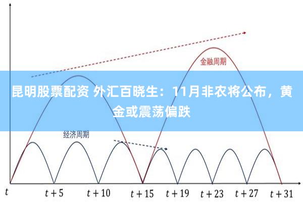 昆明股票配资 外汇百晓生：11月非农将公布，黄金或震荡偏跌