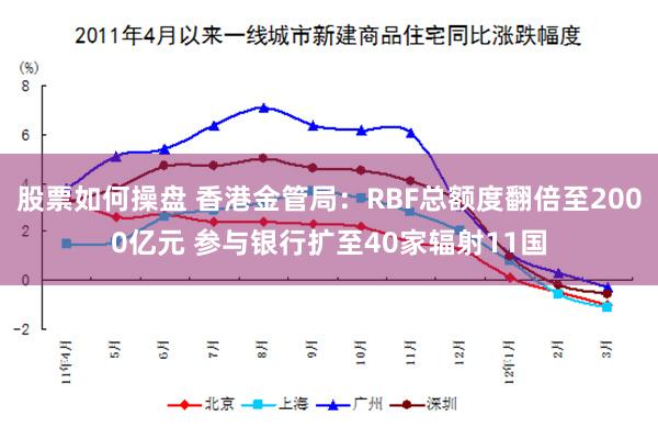 股票如何操盘 香港金管局:RBF总额度翻倍至2000亿元 参与银行扩至40家辐射11国